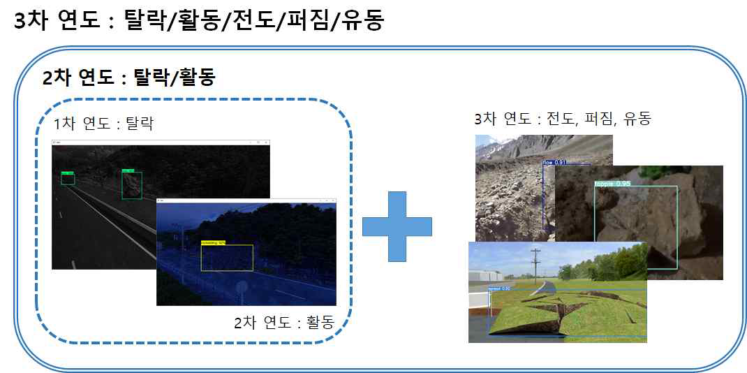 연차별 연구대상 산사태 유형