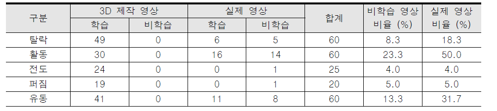 검증시험에 사용된 영상 수량 및 구성