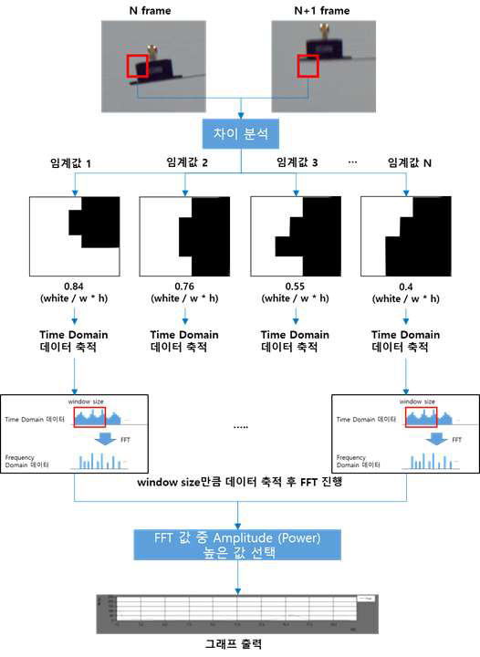 주파수 분석 알고리즘