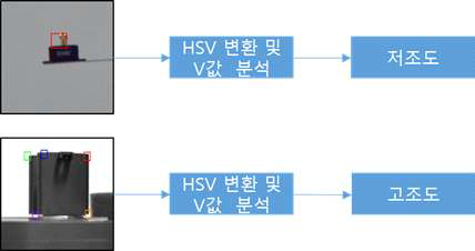 이미지 조도 분석