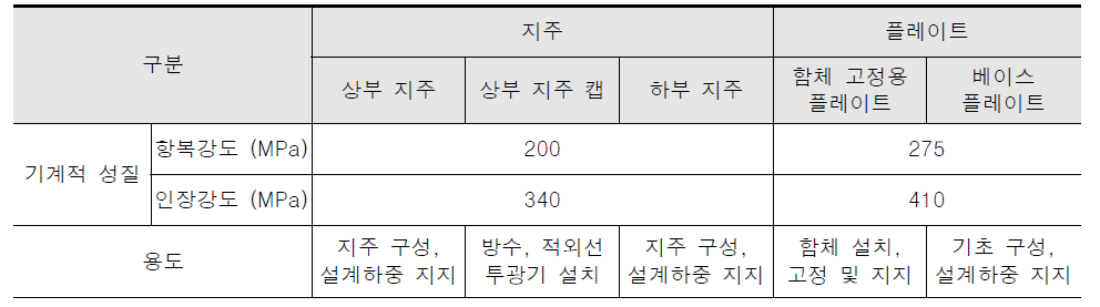 현장 설치 부품의 기계적 성질 및 용도