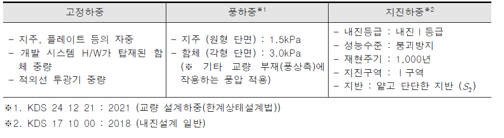 검토대상 하중