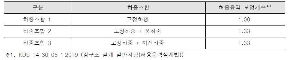 하중조합 및 허용응력 보정계수