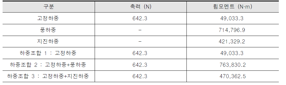 구조해석에 의한 단면력