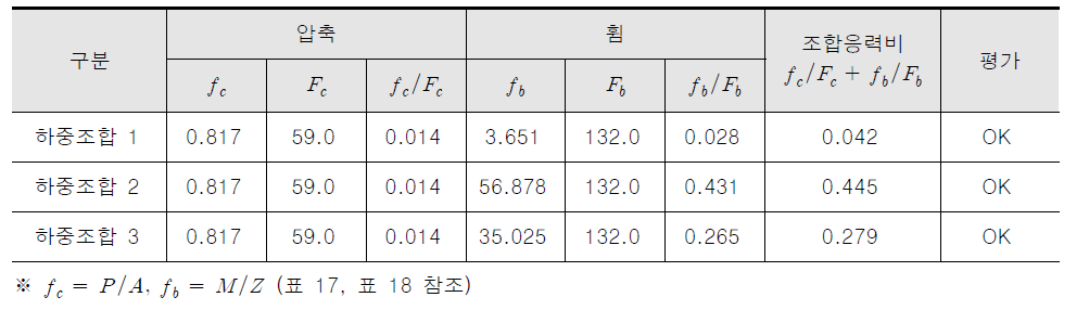 지주의 응력비 검토결과