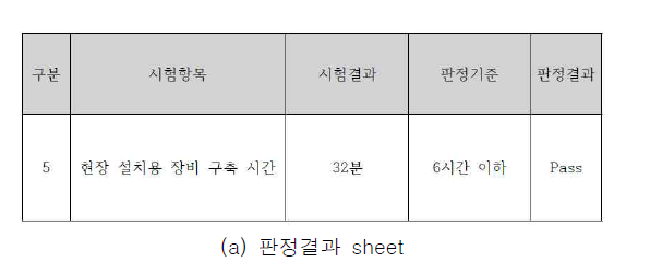 현장부품 구축시간에 관한 공인시험기관 검증시험 결과 (계속)