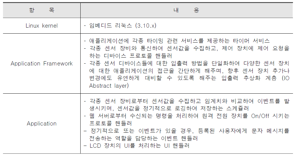 USN 게이트웨이 소프트웨어 기능