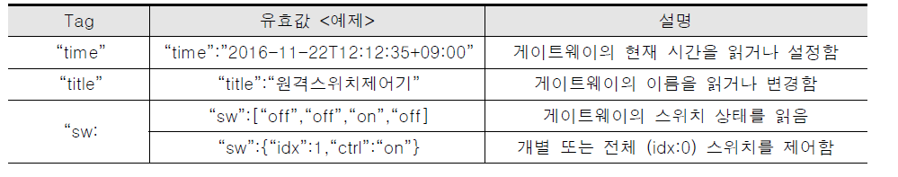 메시지 포맷