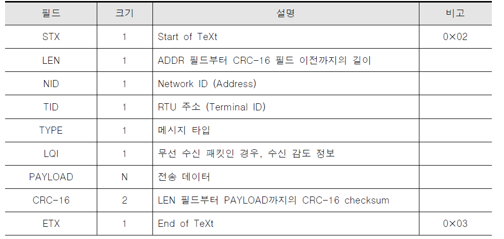 LoRa 무선 노드와 IoT 게이트웨이 사이의 통신 메시지 구조