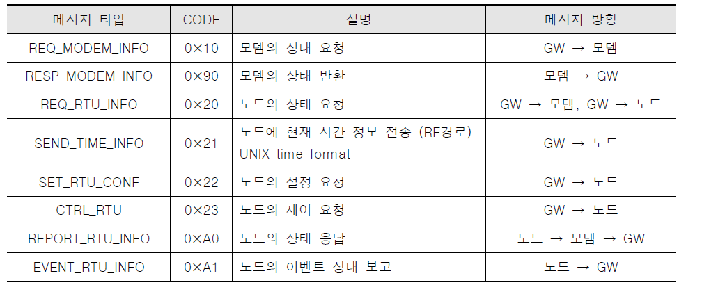 메시지 타입과 설명