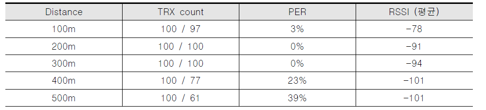 도심/장거리 환경의 무선 거리 측정