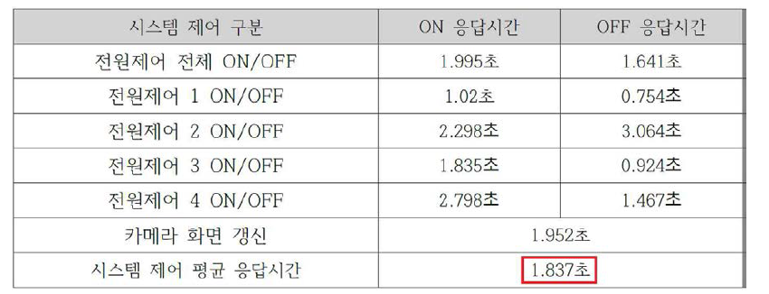 시스템 제어 응답시간에 관한 공인시험기관 검증시험 결과