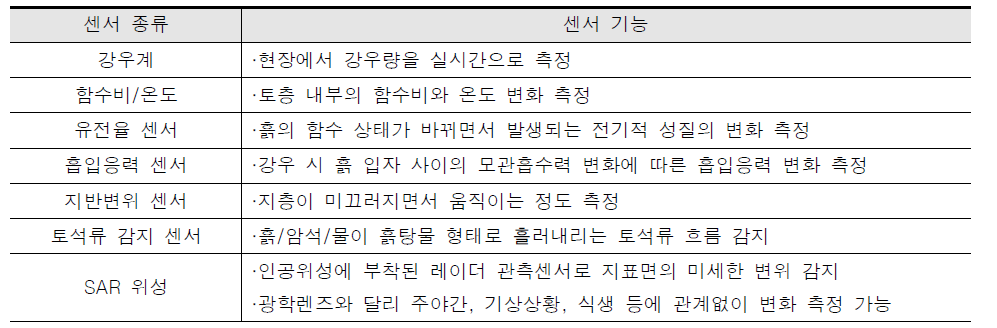 한국지질자원연구원 산사태 감시시스템을 구성하는 센서의 주요 특징 [20]