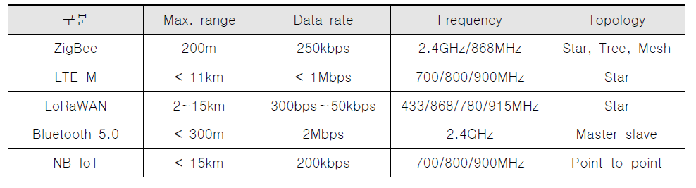 국내 사용 IoT 프로토콜의 주요 특징