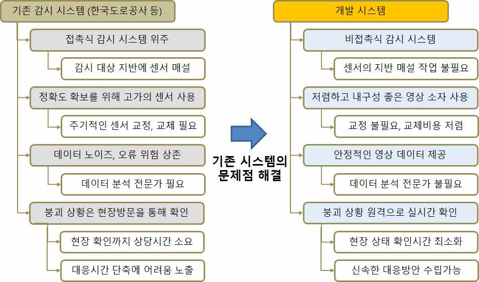 기존 산사태 감시 시스템과 연구개발 시스템 비교