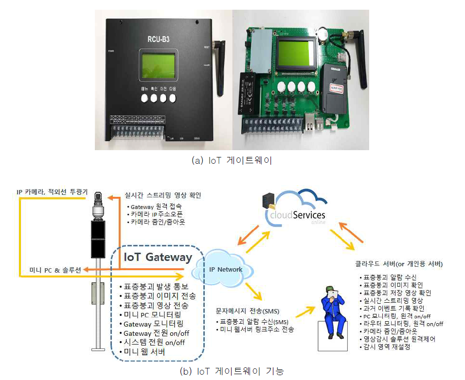 연구개발 IoT 게이트웨이