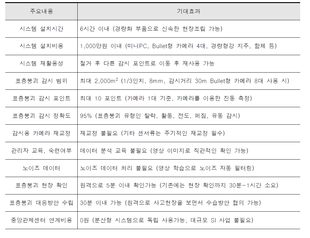 연구개발 시스템의 기대효과