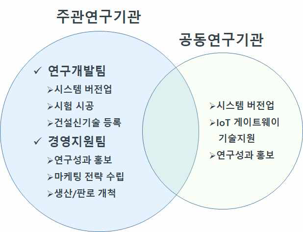 연구성과 관리체계