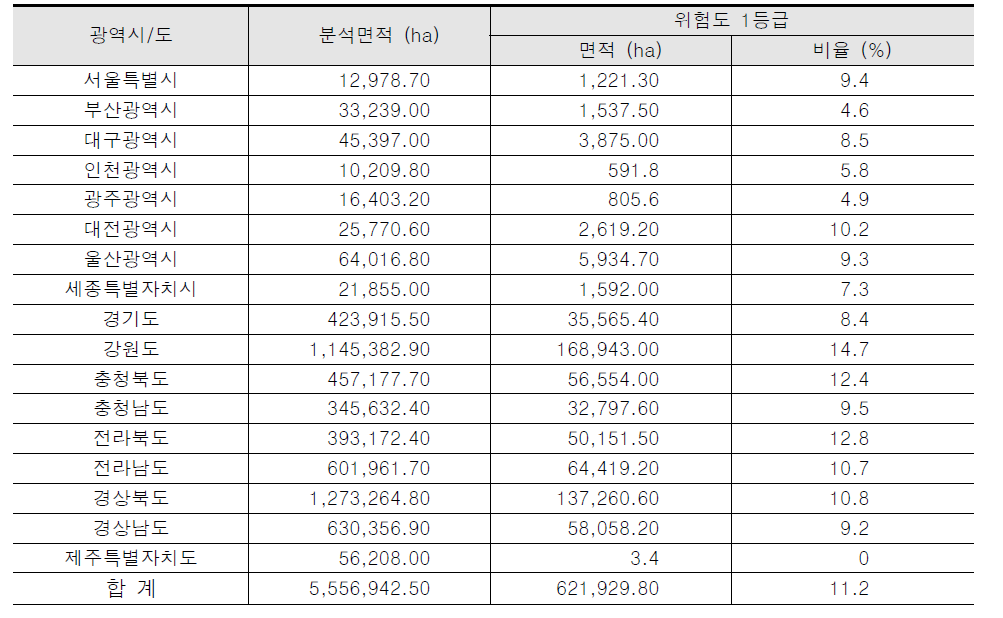 광역시/도별 산사태 발생 위험등급 통계