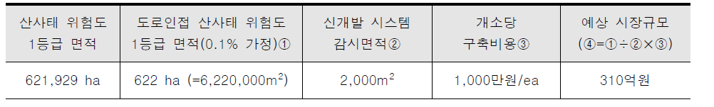 연구개발 시스템의 국내 산사태 감시 예상 시장규모