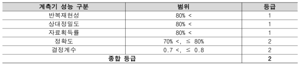 건설현장 미세먼지 계측기의 계측 성능