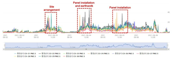 PM2.5 농도 변화 (8월2일~8월6일)