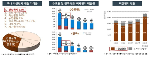 국내 건설현장 먼지의 사회적 심각성