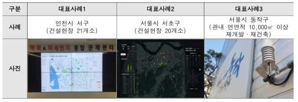 건설현장 미세먼지 모니터링 실시 대표사례