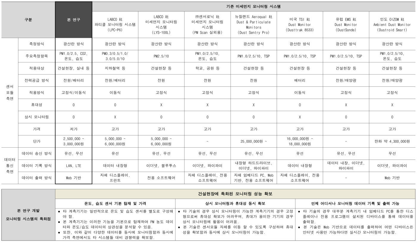 기존 미세먼지 모니터링 시스템 대비 본 연구개발 시스템의 특화점