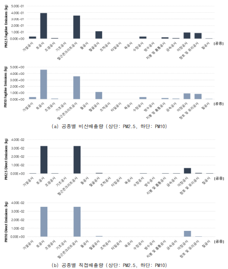 평가 대상 건설현장 공종별 비산배출량 및 직접배출량 분석
