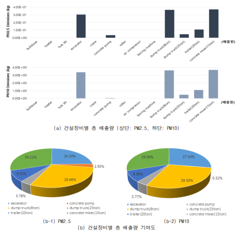 평가 대상 건설현장 건설장비별 총 배출량 분석