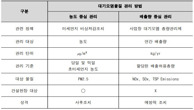 대기오염물질 관리 방법 별 국내 대표 정책