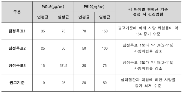 WHO PM 권고기준 및 잠정목표