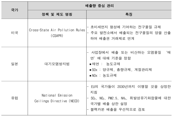 대기오염물질 관리 방법 별 국외 대표 정책