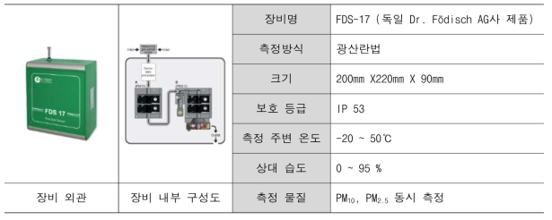 건설현장 미세먼지 사전 측정 장비