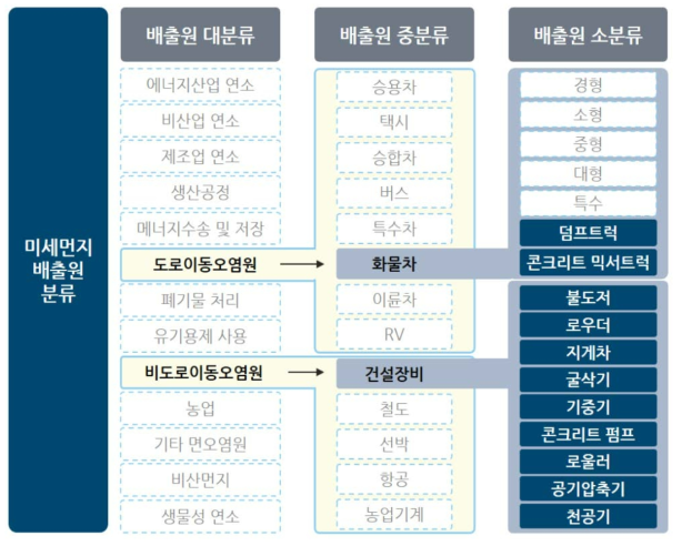 건설현장 미세먼지 배출원 분류