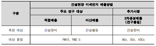 본 연구 대상 건설현장 미세먼지 배출방법 분류