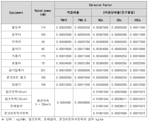 건설장비별 직접배출계수 및 2차생성배출(전구물질)계수 도출