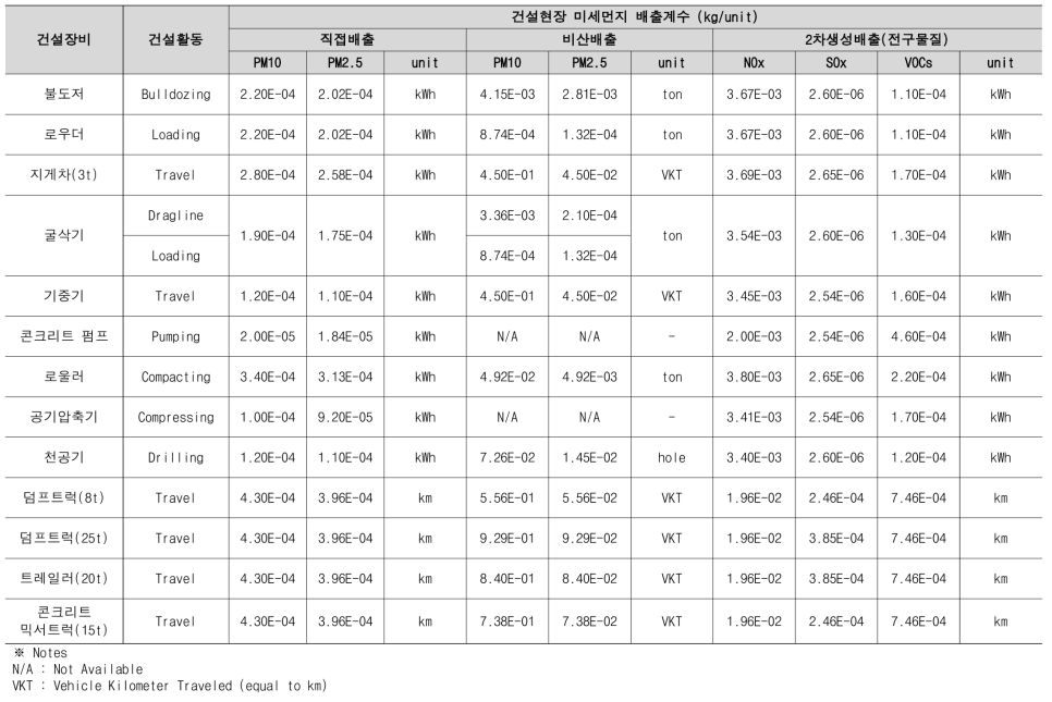 건설현장 미세먼지 배출계수 DB