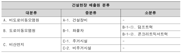 건설현장 배출원 분류