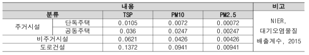 국내 대기오염물질 통계용 비산배출계수 (식(4)의 EF)