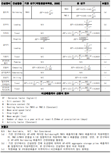 건설현장 미세먼지 비산배출계수 검토