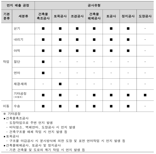 먼지 배출 공정에 따른 공사유형 분류