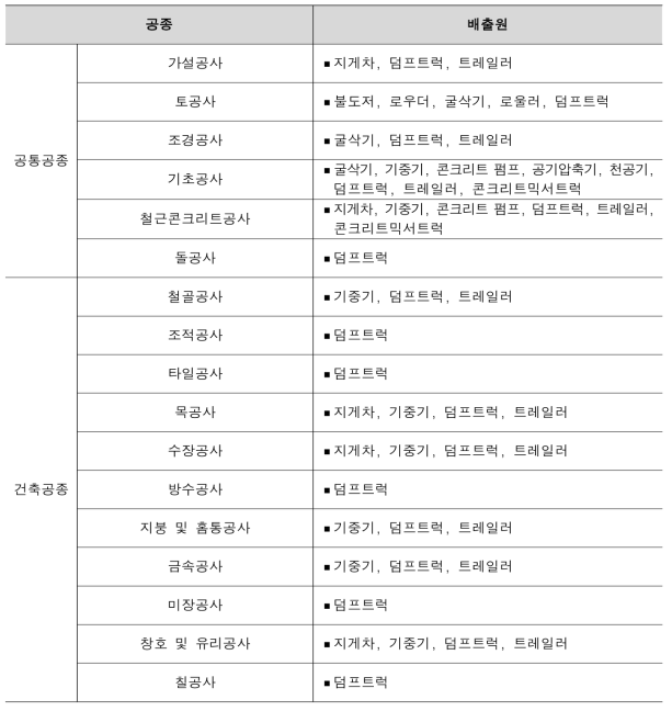 건축공사 관련 공종 별 배출원 분류