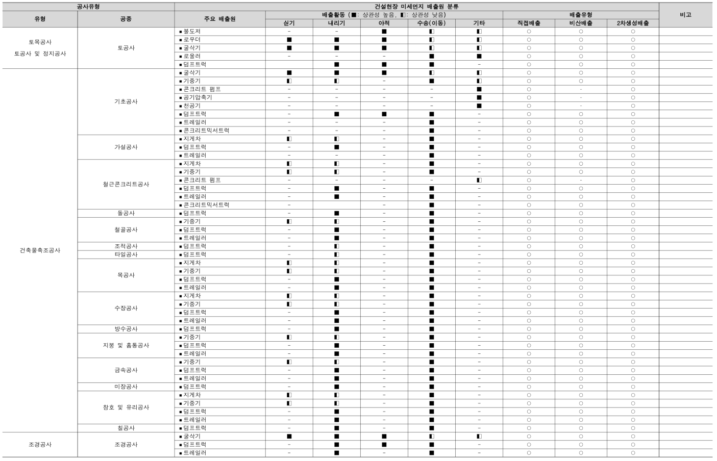 건설현장 미세먼지 오염원 분류표