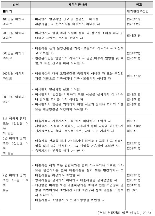 법규 위반 행위별 벌칙