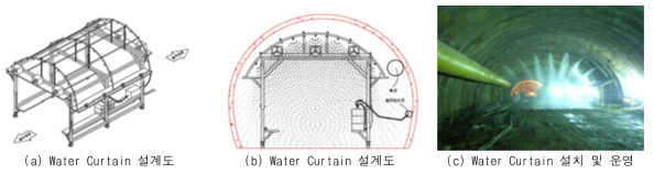 Water Curtain에 의한 미세먼지 저감 사례 [출처: 환경부 비산먼지 관리 매뉴얼]