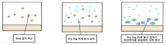 Dry fog에 의한 미세먼지 저감 사례 [출처: 환경부 비산먼지 관리 매뉴얼]