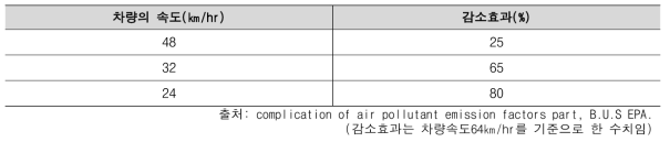 차량속도에 따른 미세먼지 감소효과