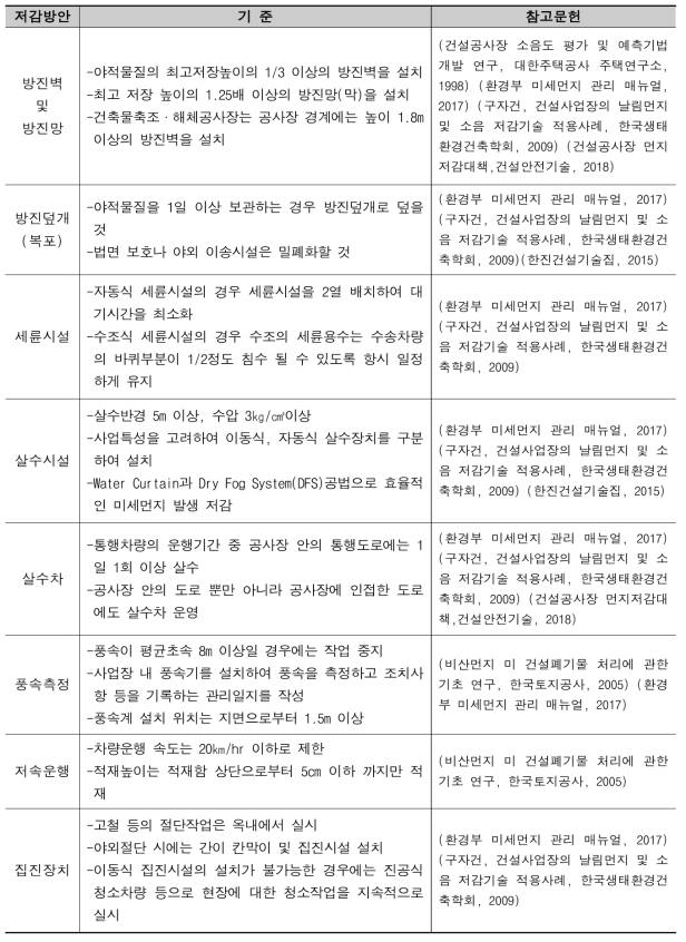 건설현장 미세먼지 발생 저감 방안